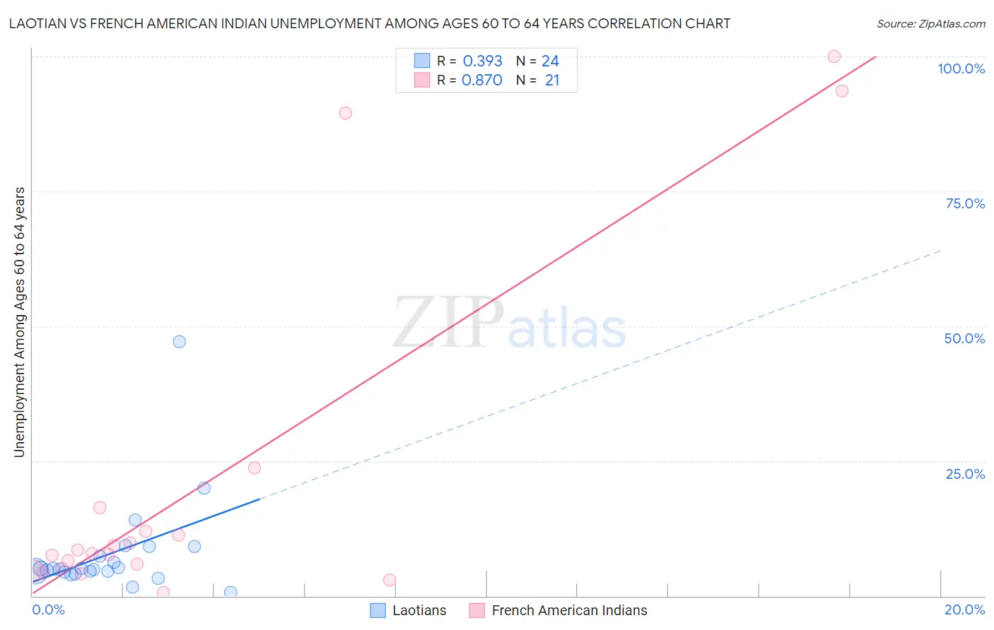 Laotian vs French American Indian Unemployment Among Ages 60 to 64 years