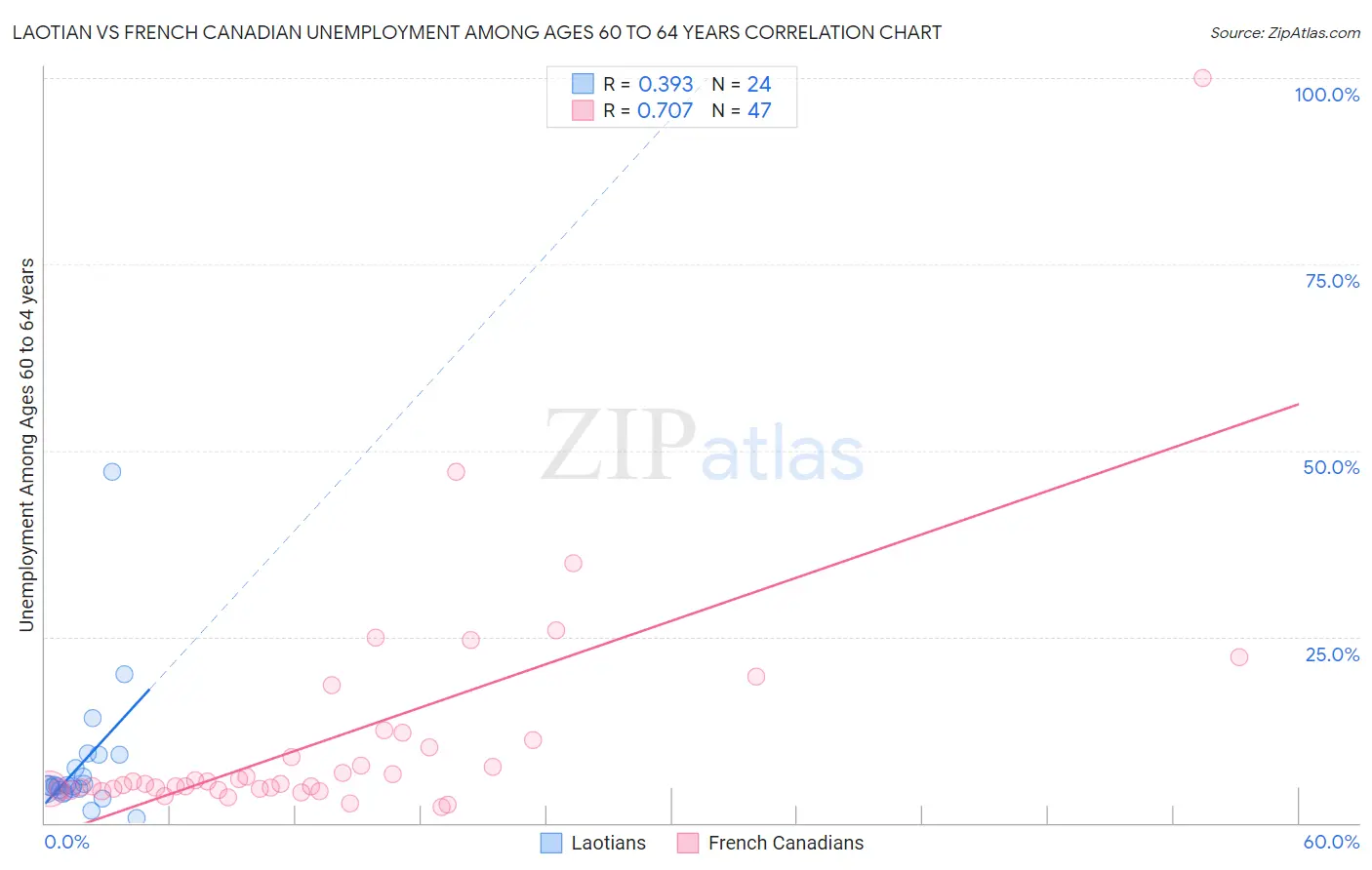 Laotian vs French Canadian Unemployment Among Ages 60 to 64 years