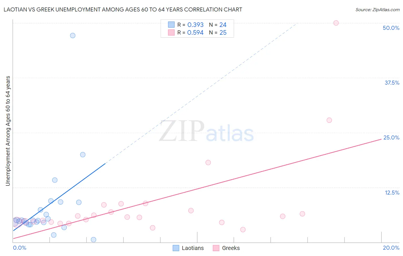 Laotian vs Greek Unemployment Among Ages 60 to 64 years