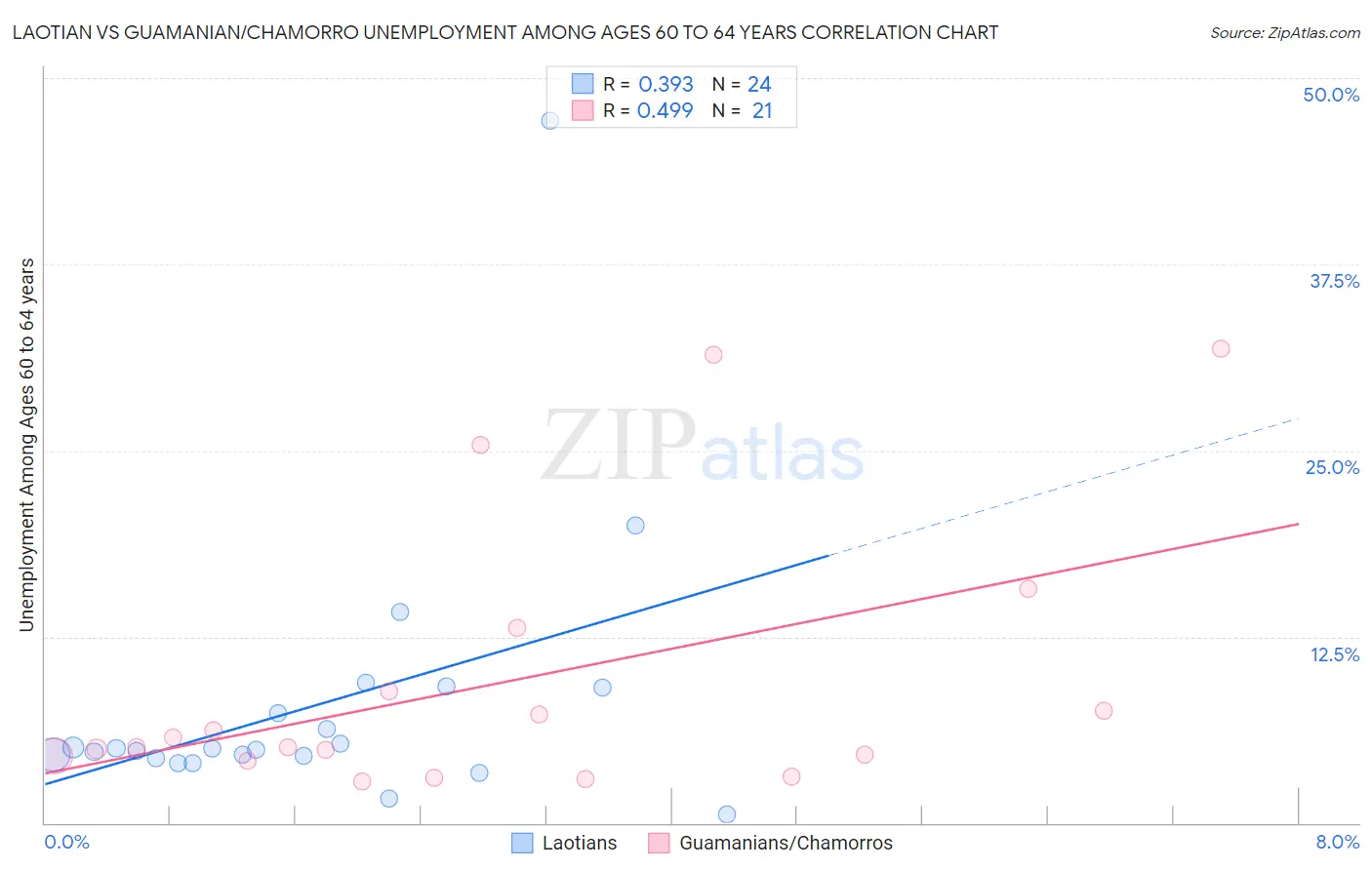 Laotian vs Guamanian/Chamorro Unemployment Among Ages 60 to 64 years