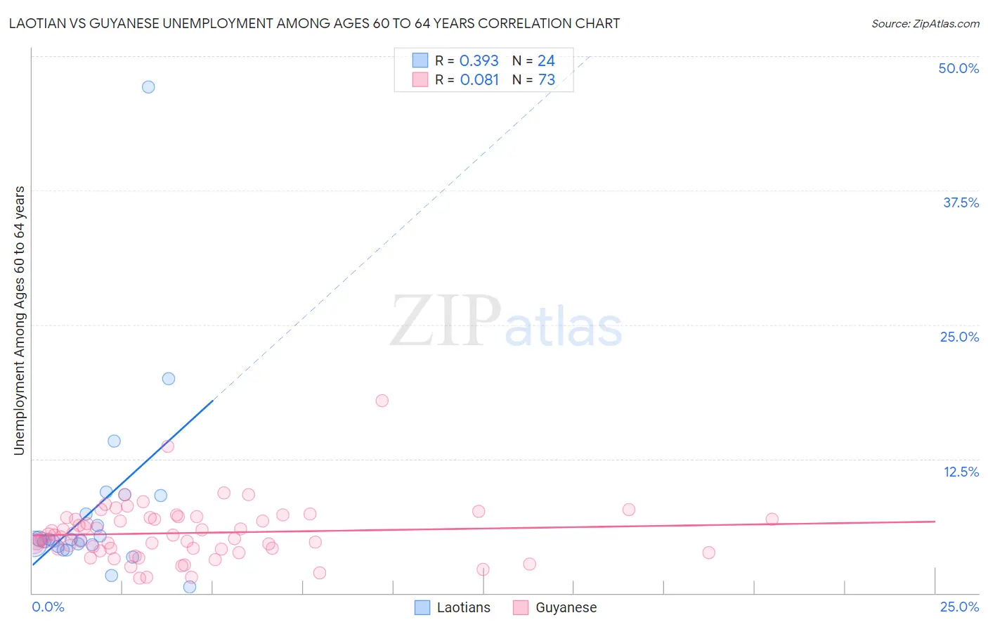 Laotian vs Guyanese Unemployment Among Ages 60 to 64 years