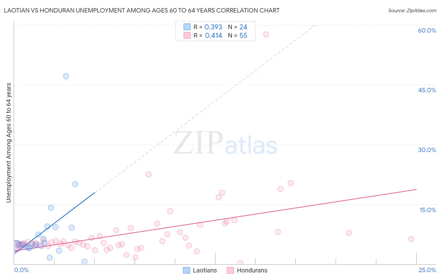Laotian vs Honduran Unemployment Among Ages 60 to 64 years