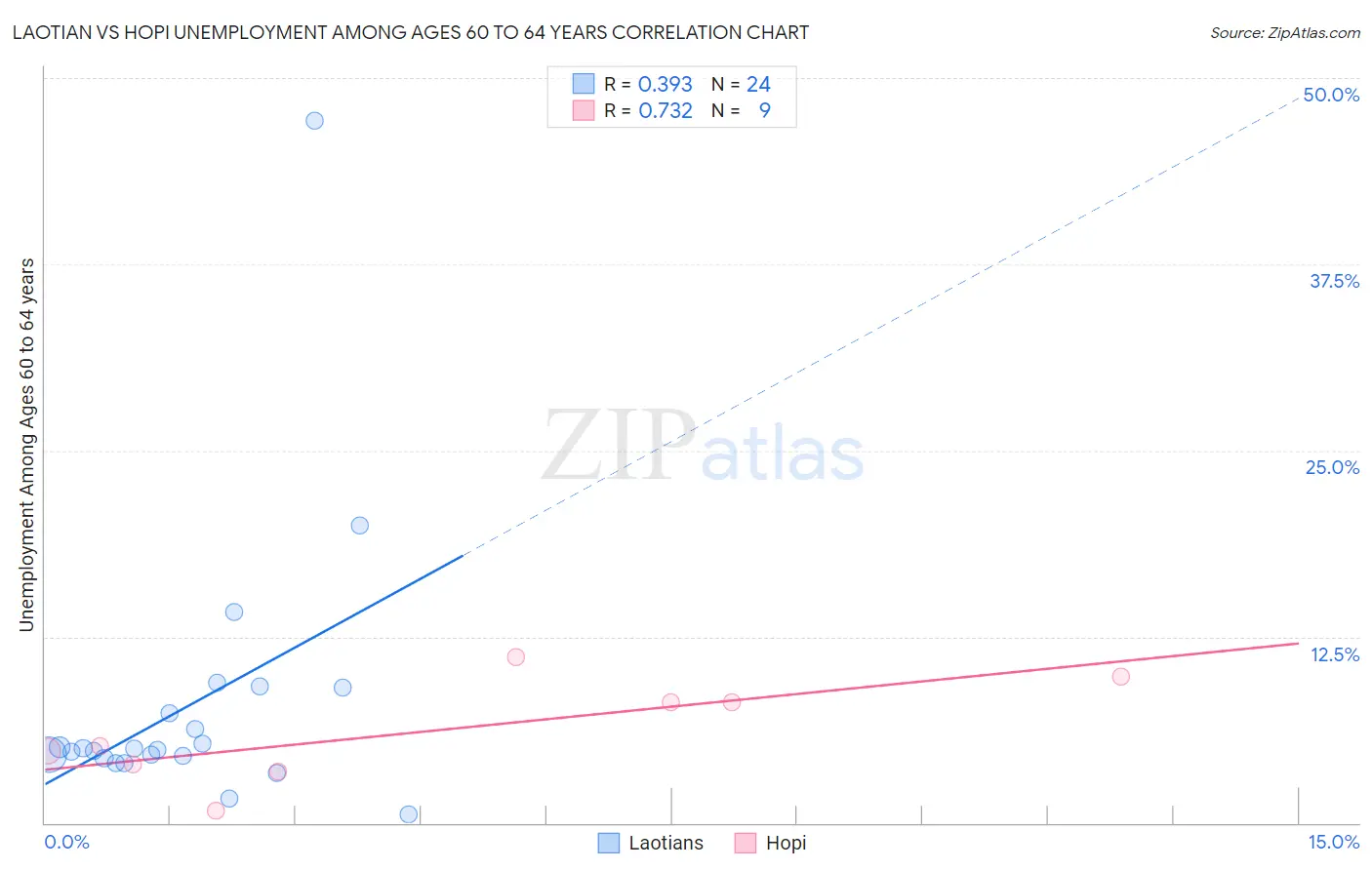 Laotian vs Hopi Unemployment Among Ages 60 to 64 years
