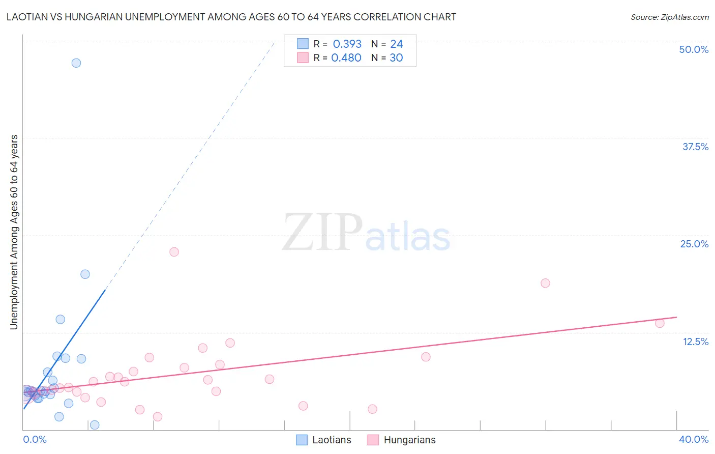 Laotian vs Hungarian Unemployment Among Ages 60 to 64 years