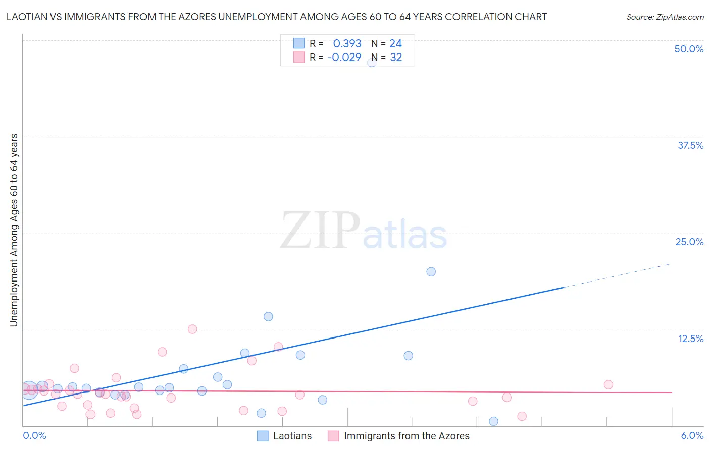 Laotian vs Immigrants from the Azores Unemployment Among Ages 60 to 64 years