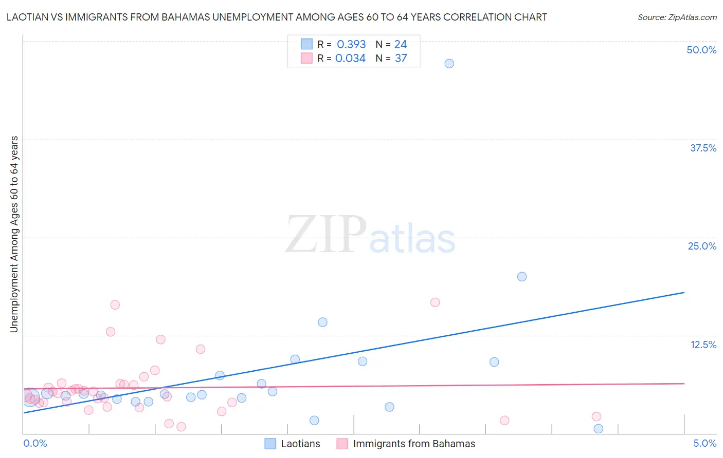 Laotian vs Immigrants from Bahamas Unemployment Among Ages 60 to 64 years