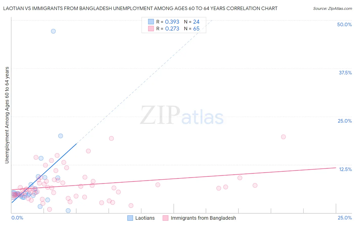 Laotian vs Immigrants from Bangladesh Unemployment Among Ages 60 to 64 years