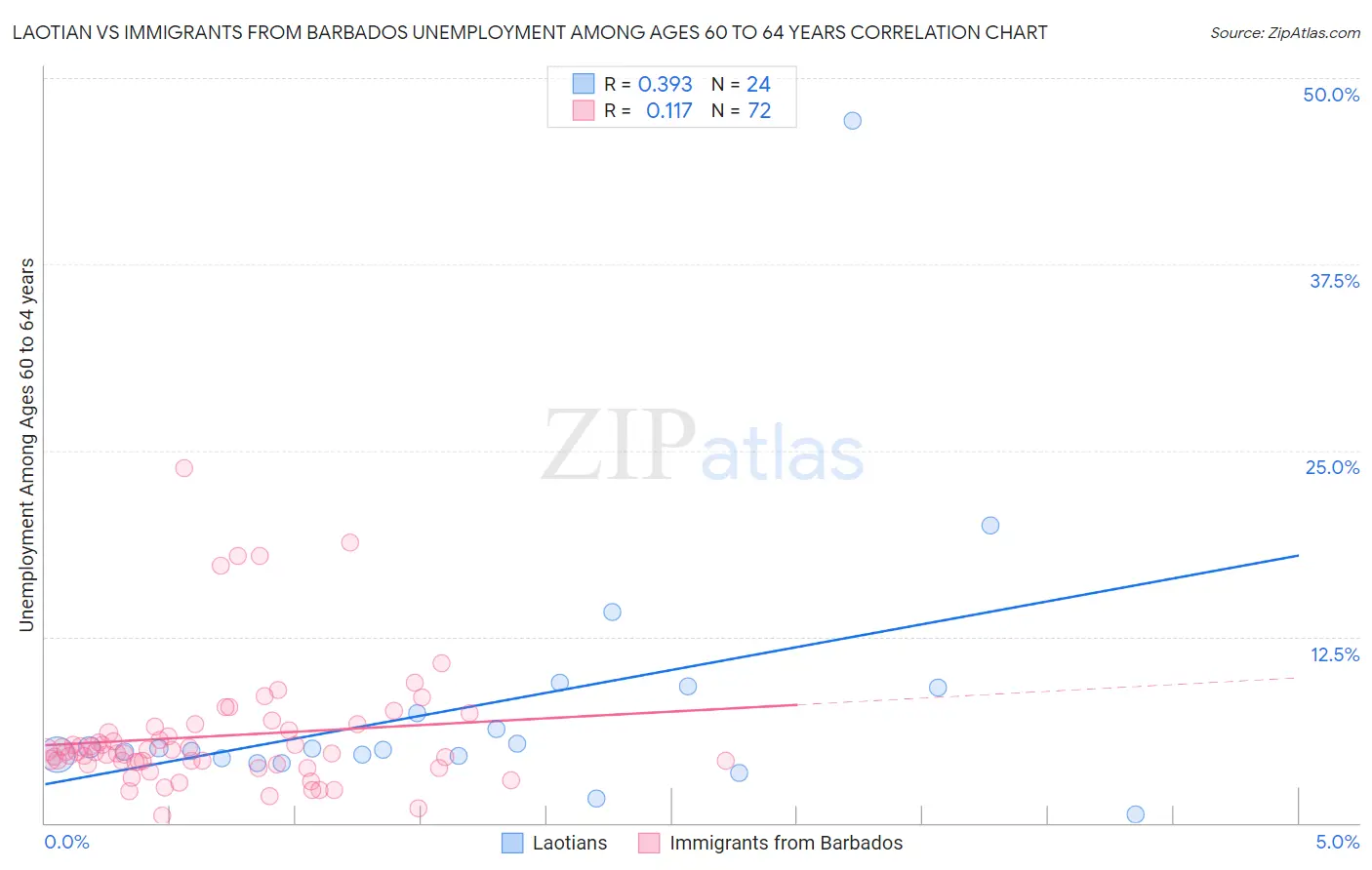 Laotian vs Immigrants from Barbados Unemployment Among Ages 60 to 64 years