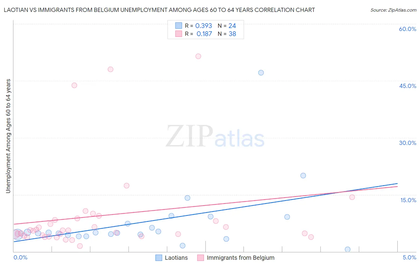 Laotian vs Immigrants from Belgium Unemployment Among Ages 60 to 64 years