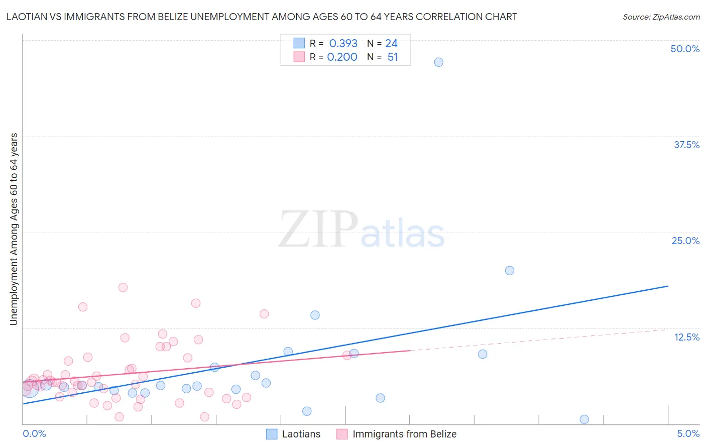 Laotian vs Immigrants from Belize Unemployment Among Ages 60 to 64 years