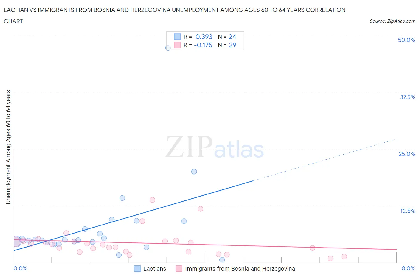 Laotian vs Immigrants from Bosnia and Herzegovina Unemployment Among Ages 60 to 64 years