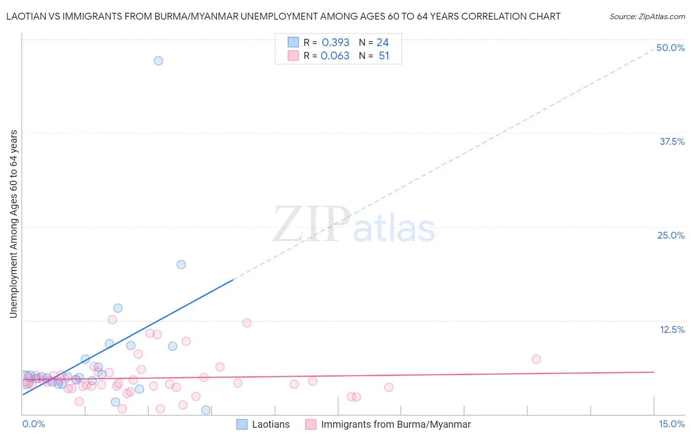 Laotian vs Immigrants from Burma/Myanmar Unemployment Among Ages 60 to 64 years