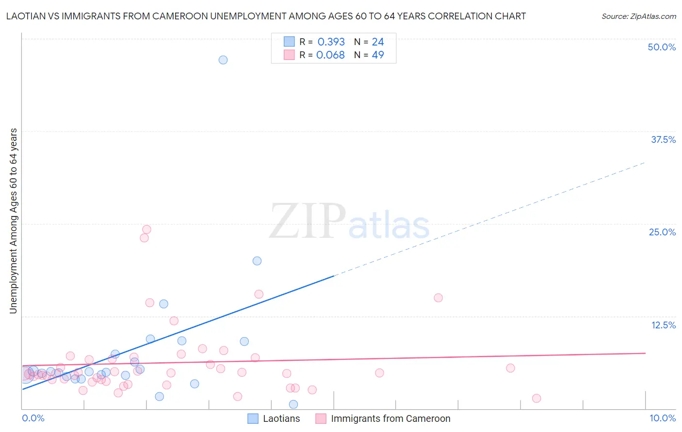 Laotian vs Immigrants from Cameroon Unemployment Among Ages 60 to 64 years