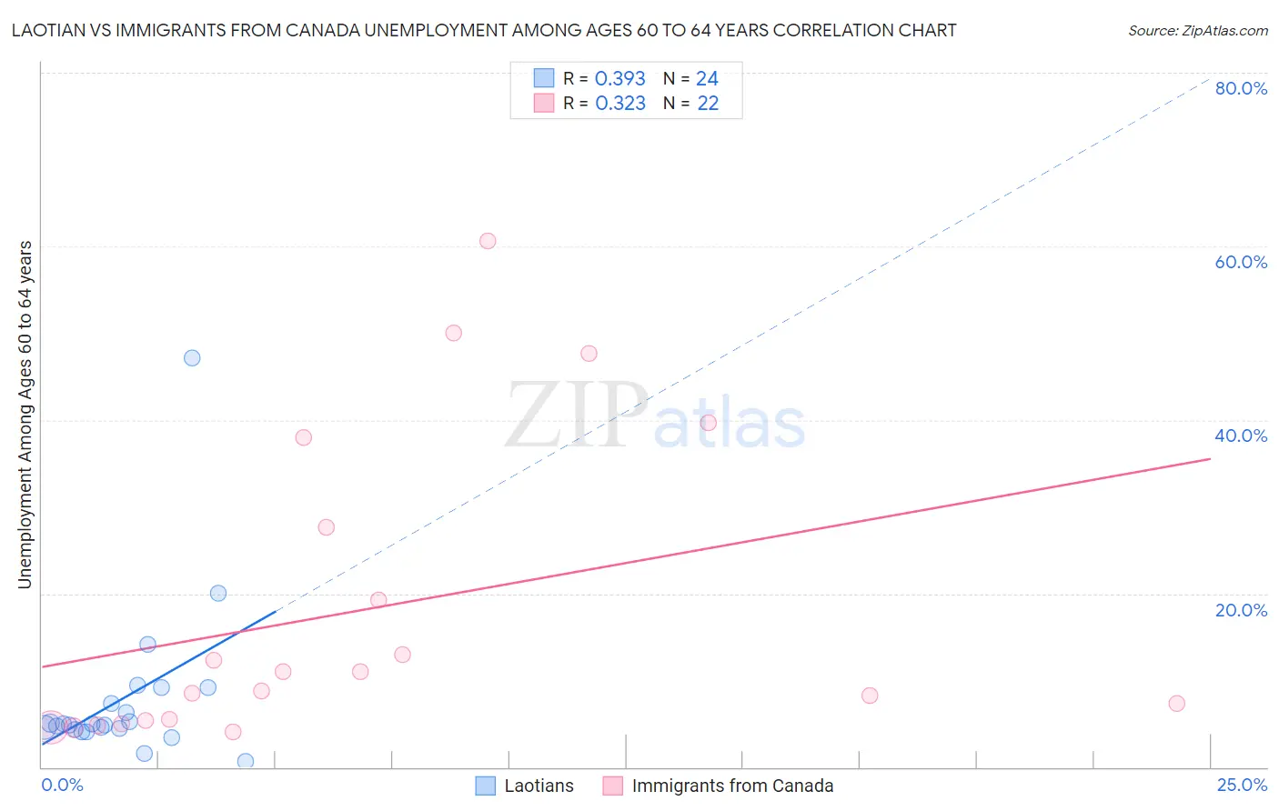 Laotian vs Immigrants from Canada Unemployment Among Ages 60 to 64 years