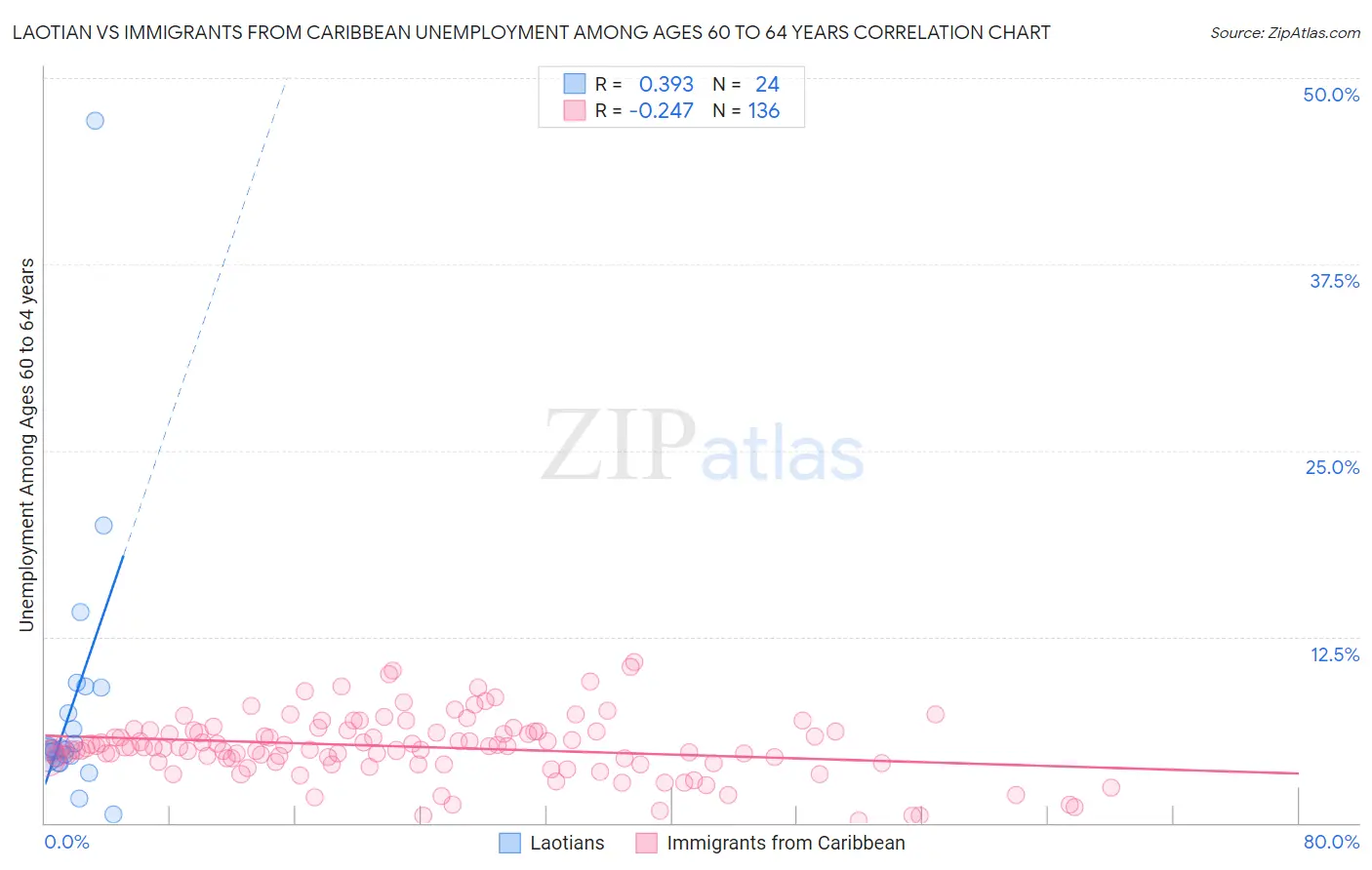 Laotian vs Immigrants from Caribbean Unemployment Among Ages 60 to 64 years