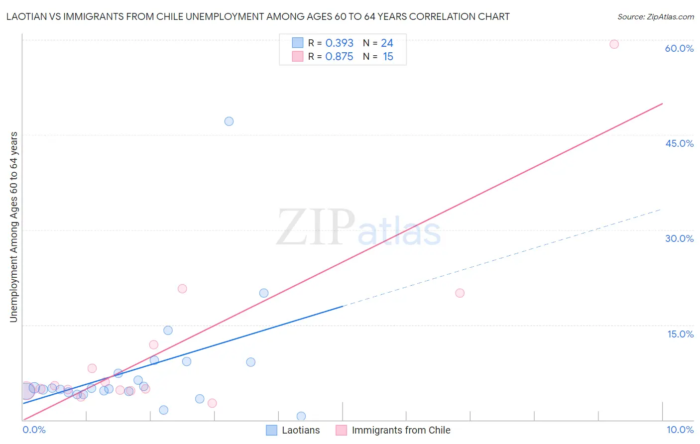 Laotian vs Immigrants from Chile Unemployment Among Ages 60 to 64 years