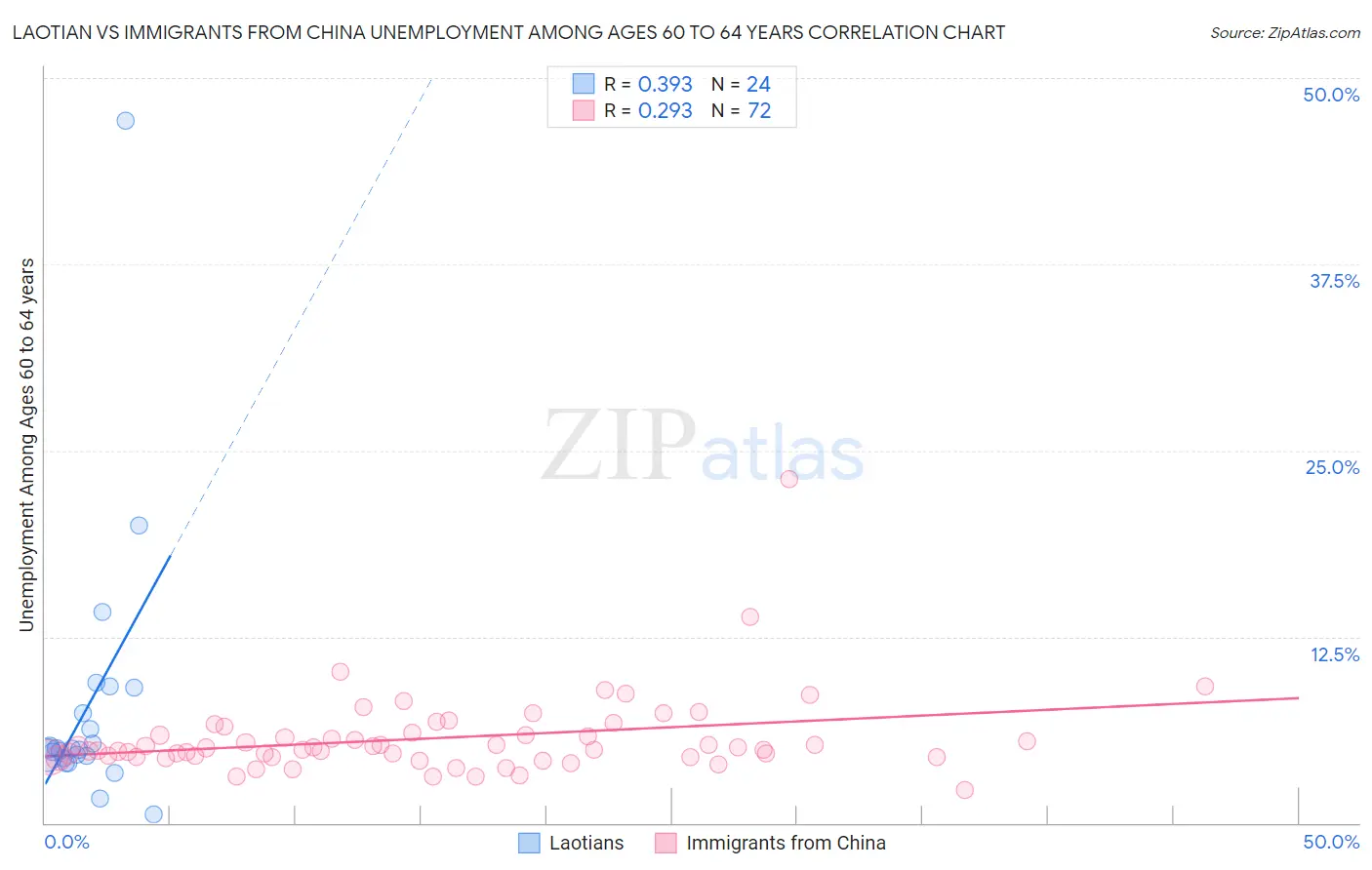 Laotian vs Immigrants from China Unemployment Among Ages 60 to 64 years