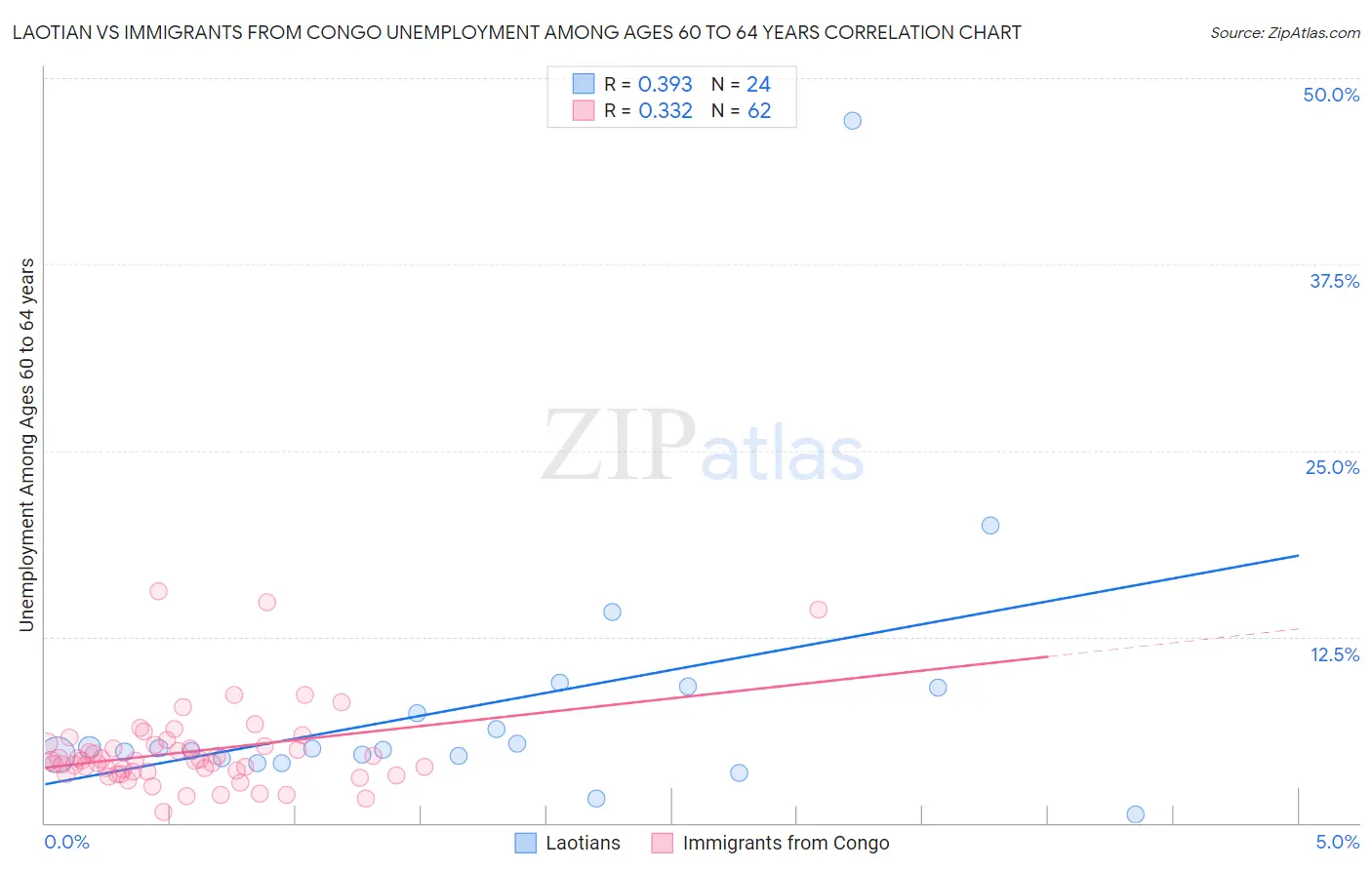 Laotian vs Immigrants from Congo Unemployment Among Ages 60 to 64 years