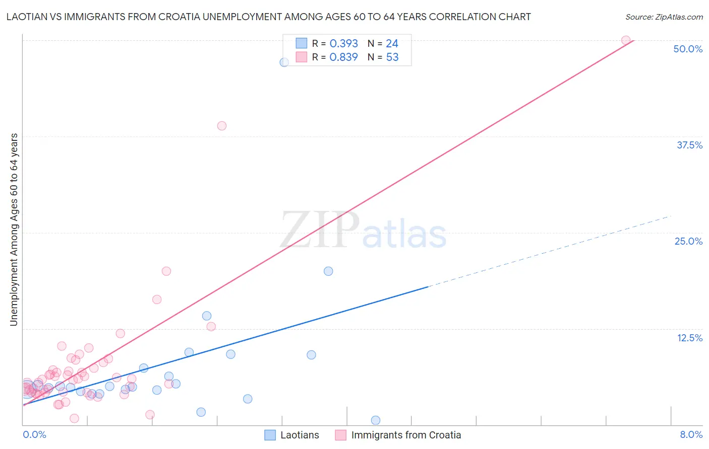 Laotian vs Immigrants from Croatia Unemployment Among Ages 60 to 64 years