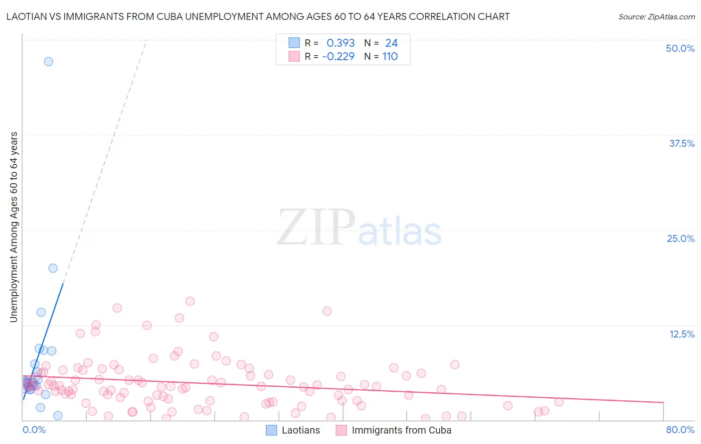 Laotian vs Immigrants from Cuba Unemployment Among Ages 60 to 64 years