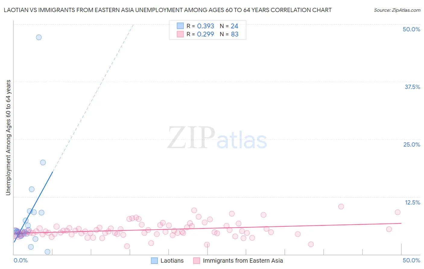 Laotian vs Immigrants from Eastern Asia Unemployment Among Ages 60 to 64 years