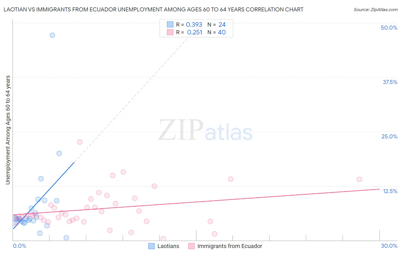 Laotian vs Immigrants from Ecuador Unemployment Among Ages 60 to 64 years