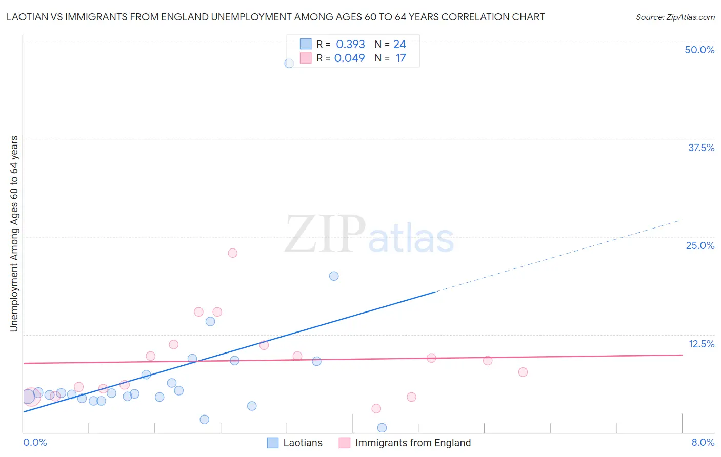 Laotian vs Immigrants from England Unemployment Among Ages 60 to 64 years