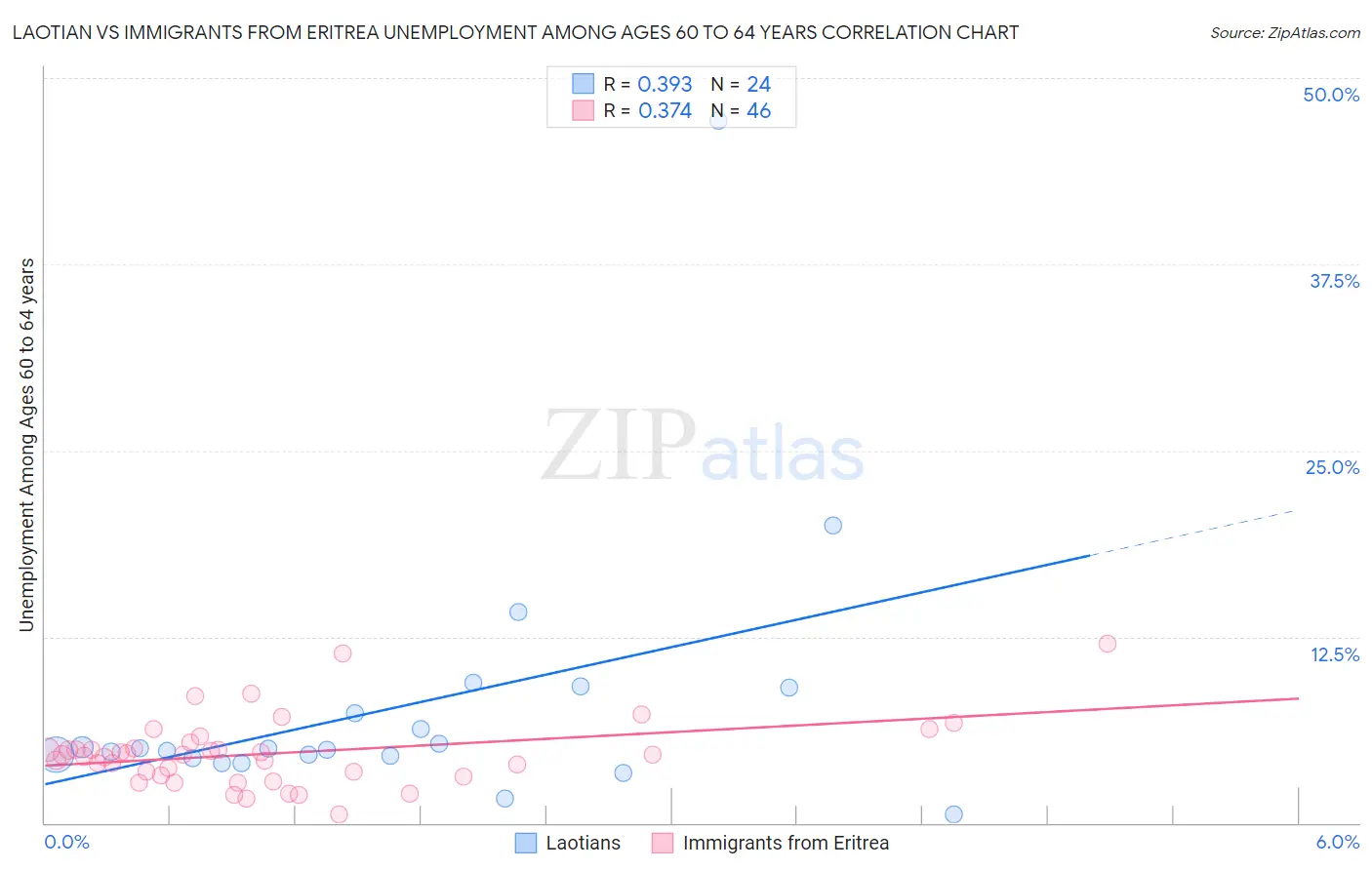 Laotian vs Immigrants from Eritrea Unemployment Among Ages 60 to 64 years