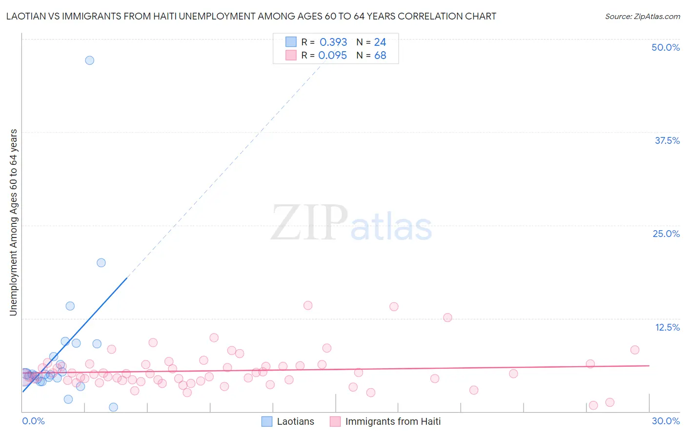 Laotian vs Immigrants from Haiti Unemployment Among Ages 60 to 64 years