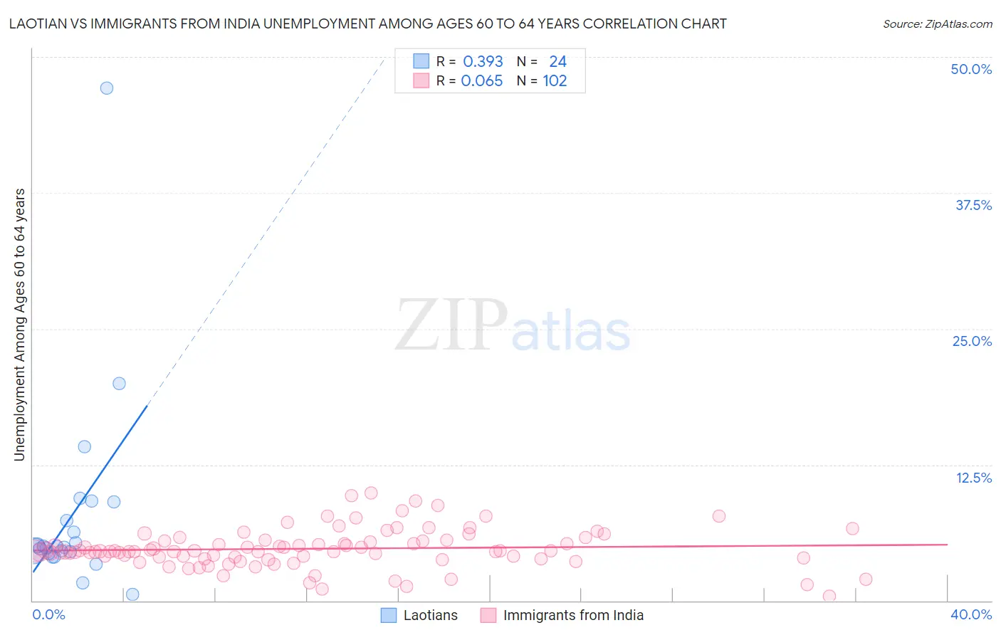 Laotian vs Immigrants from India Unemployment Among Ages 60 to 64 years