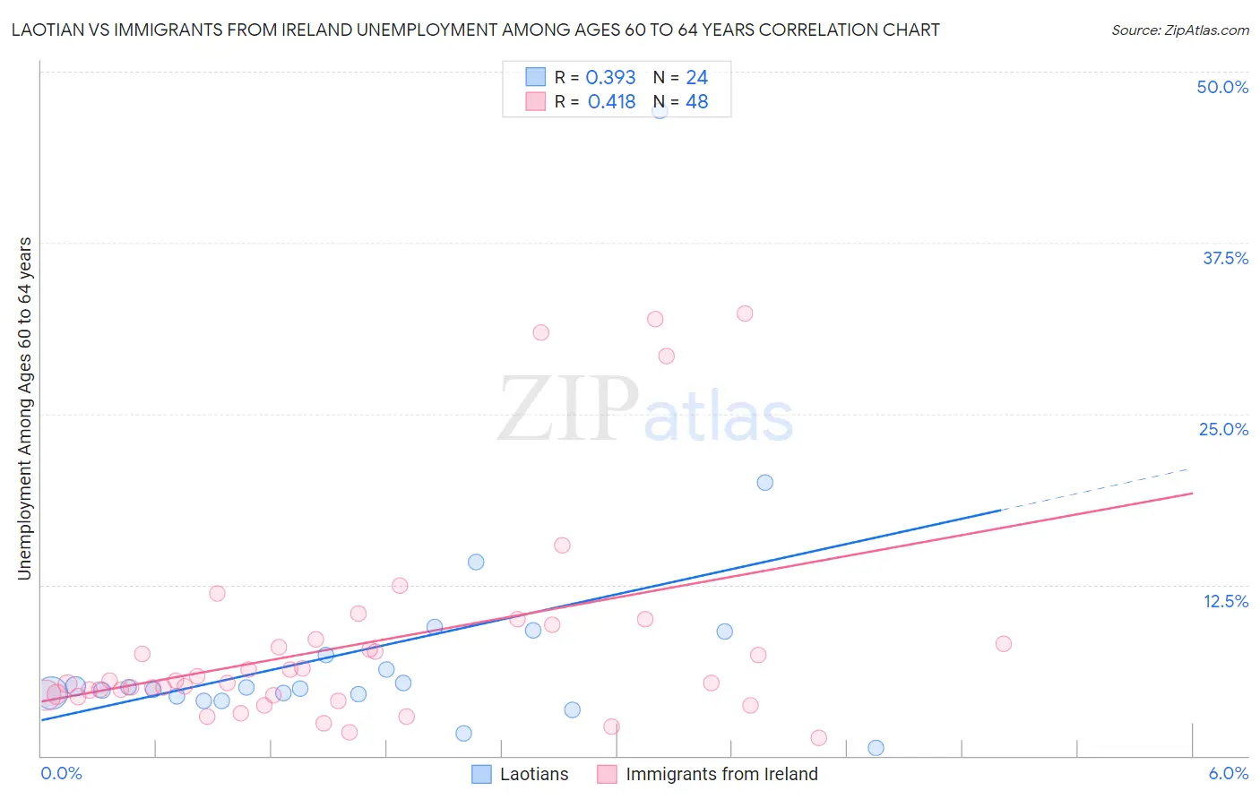 Laotian vs Immigrants from Ireland Unemployment Among Ages 60 to 64 years