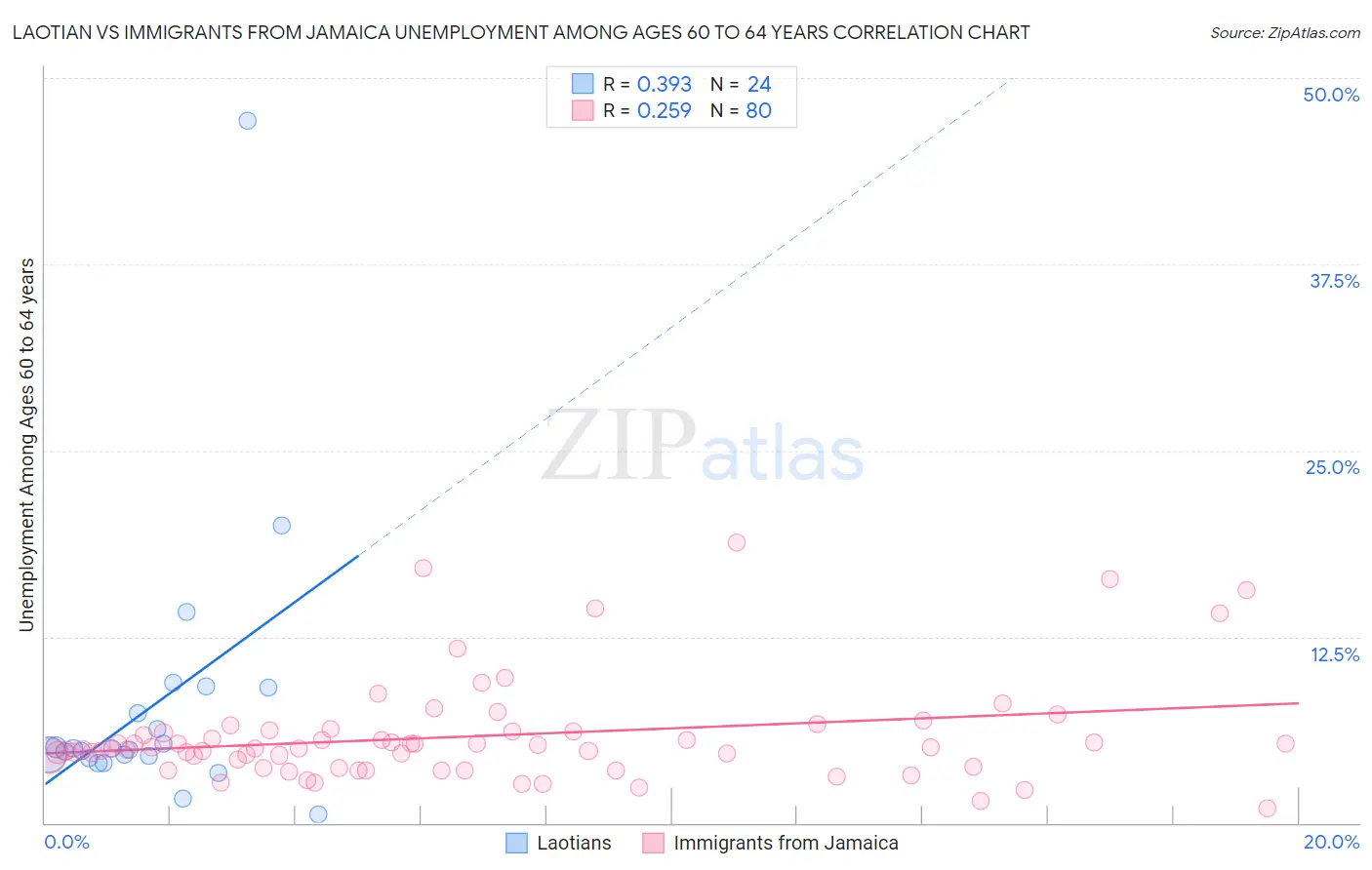 Laotian vs Immigrants from Jamaica Unemployment Among Ages 60 to 64 years