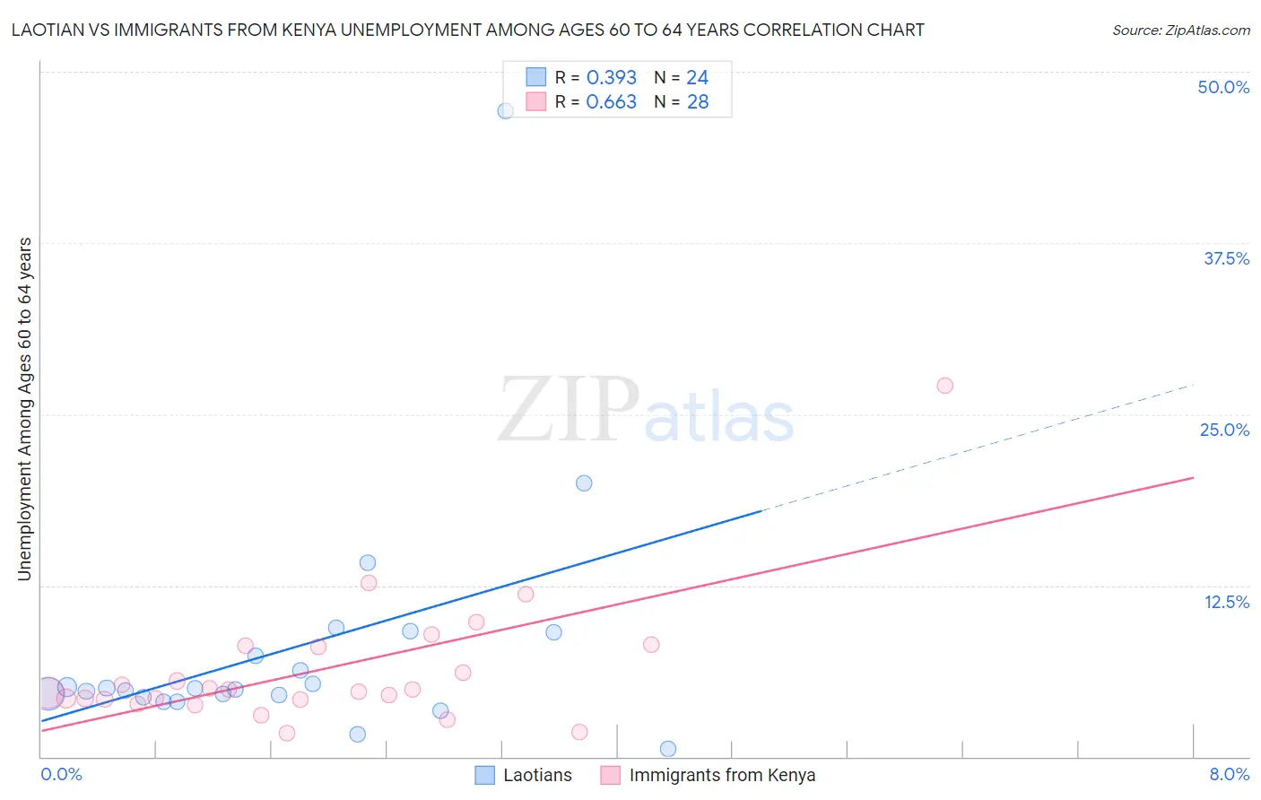 Laotian vs Immigrants from Kenya Unemployment Among Ages 60 to 64 years