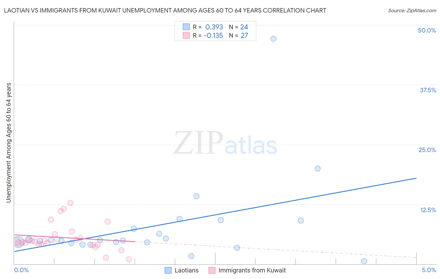 Laotian vs Immigrants from Kuwait Unemployment Among Ages 60 to 64 years