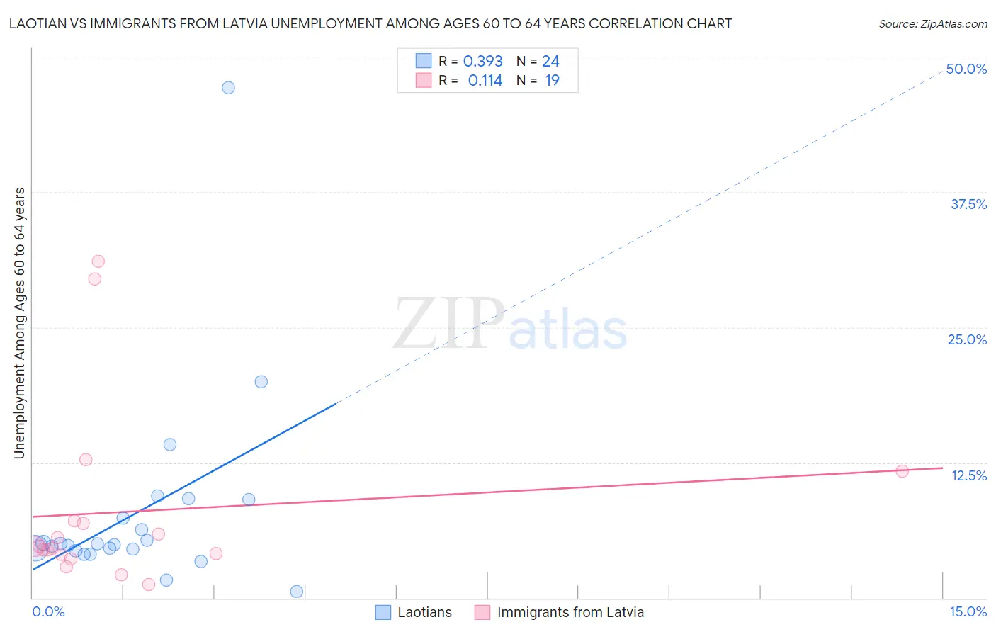 Laotian vs Immigrants from Latvia Unemployment Among Ages 60 to 64 years