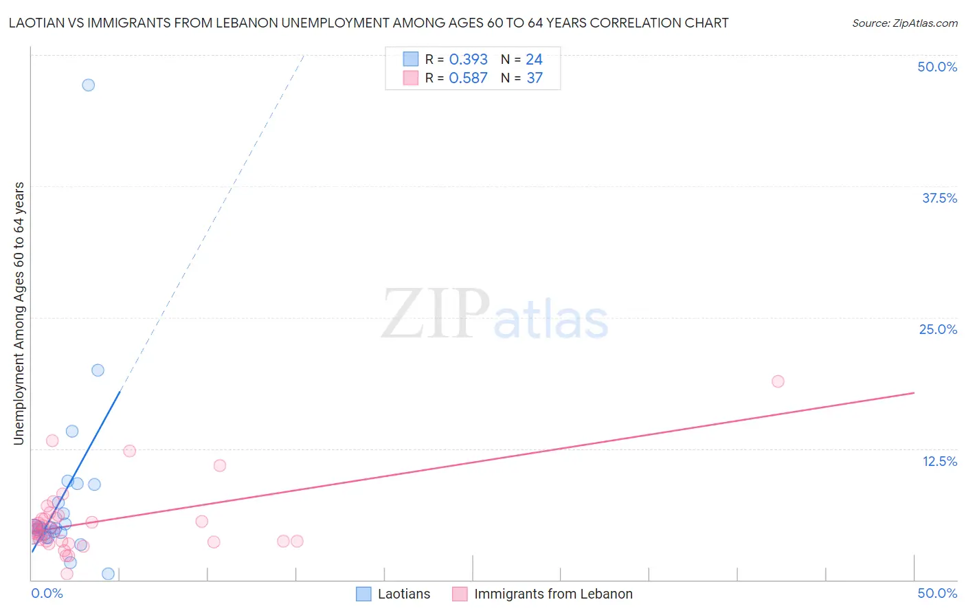 Laotian vs Immigrants from Lebanon Unemployment Among Ages 60 to 64 years