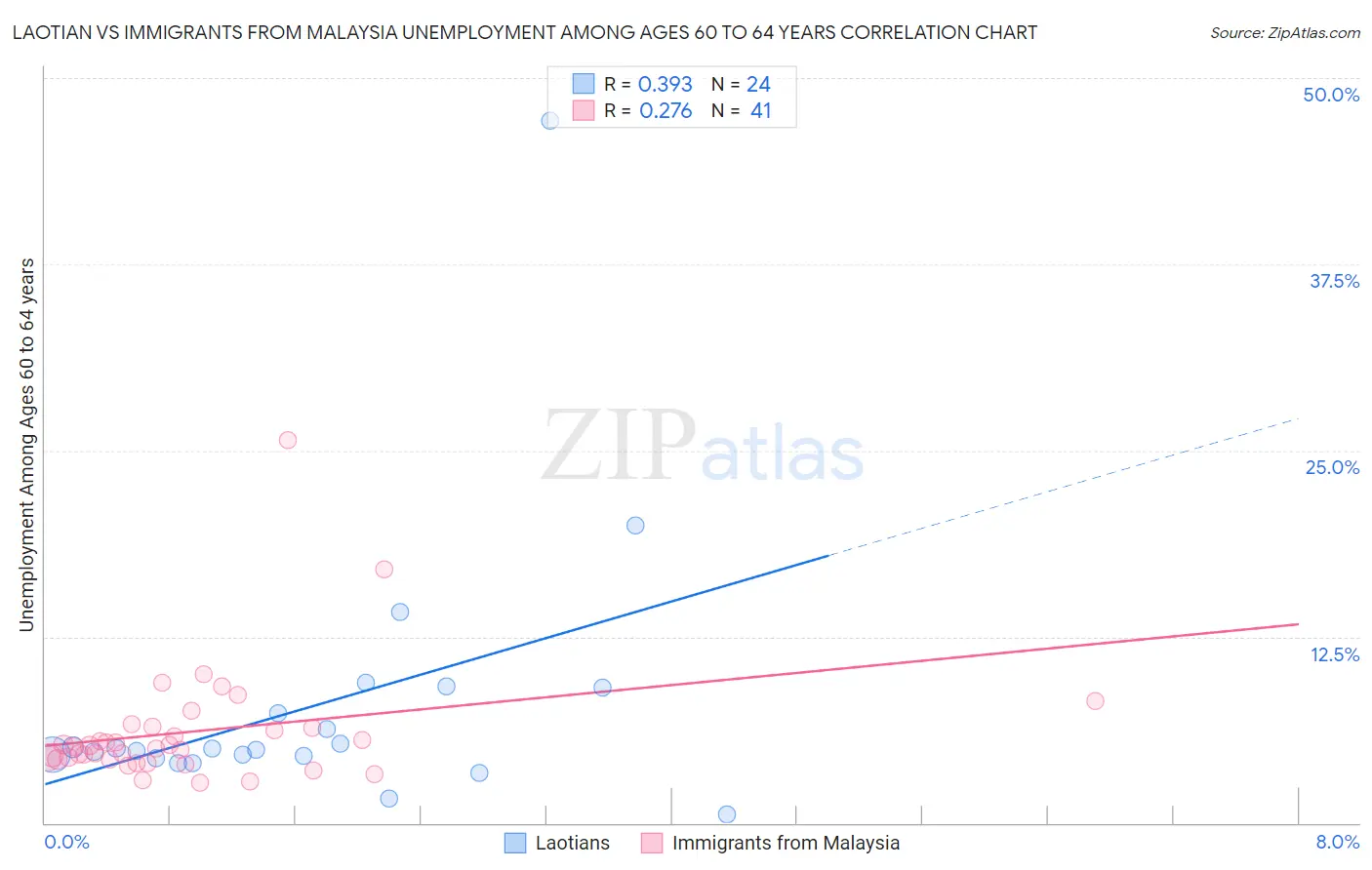 Laotian vs Immigrants from Malaysia Unemployment Among Ages 60 to 64 years