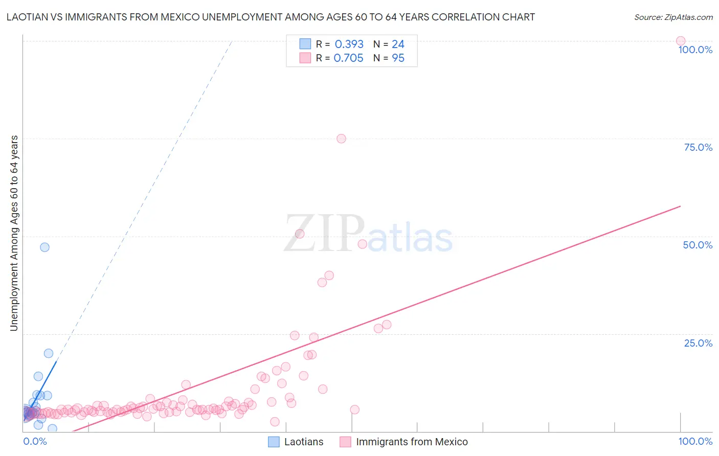 Laotian vs Immigrants from Mexico Unemployment Among Ages 60 to 64 years