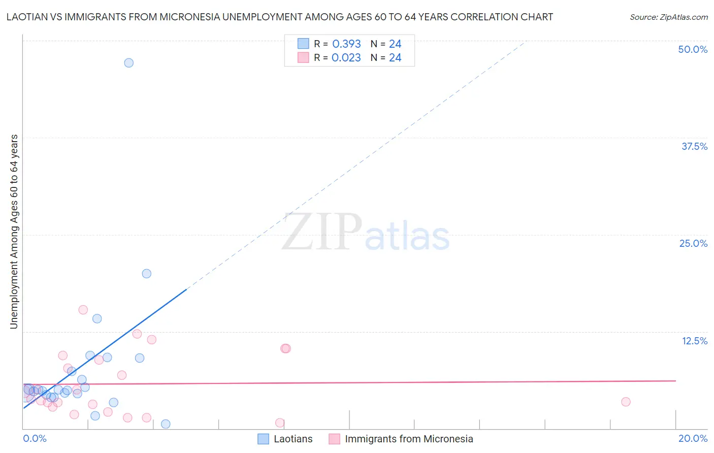 Laotian vs Immigrants from Micronesia Unemployment Among Ages 60 to 64 years