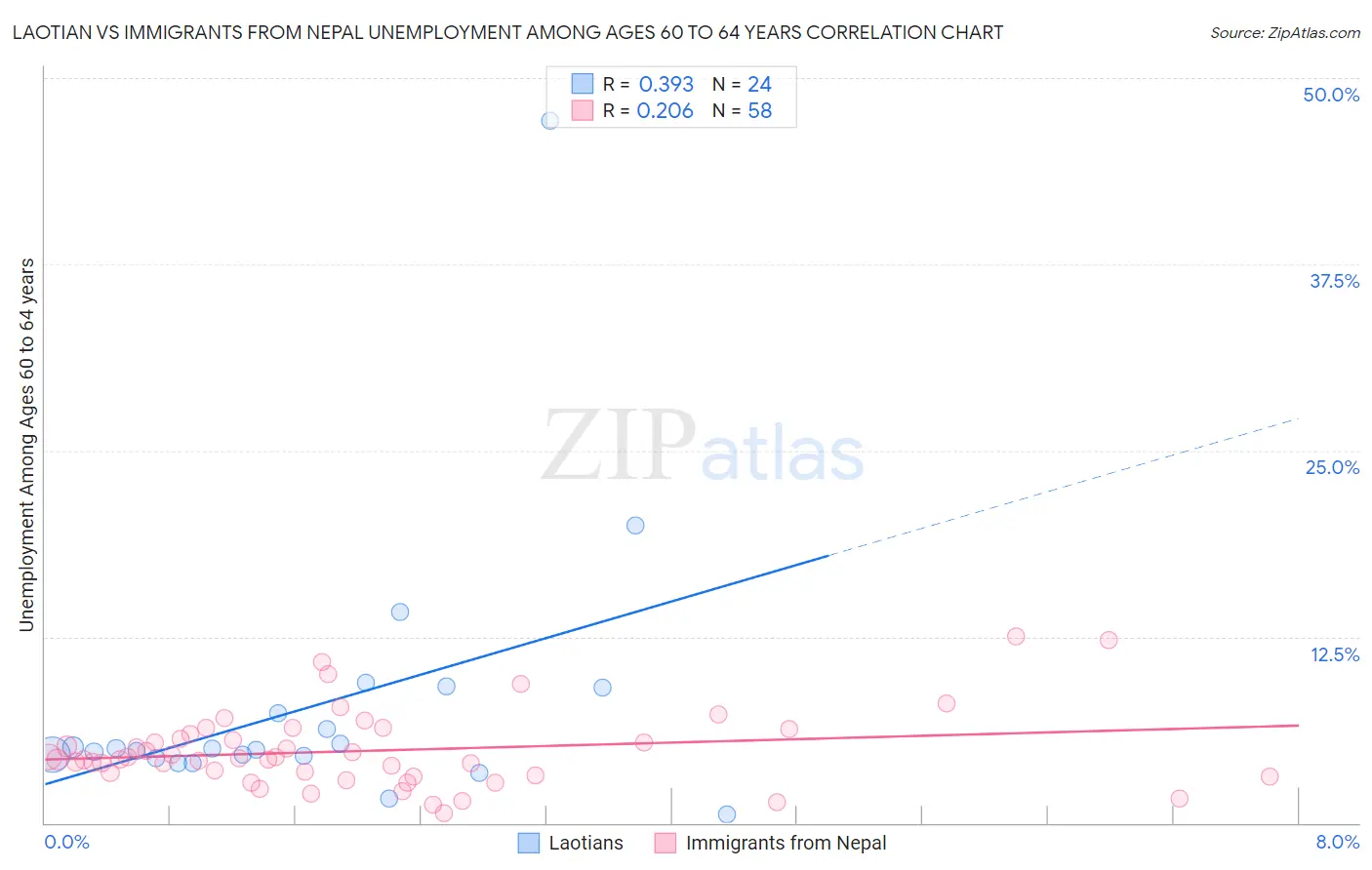 Laotian vs Immigrants from Nepal Unemployment Among Ages 60 to 64 years