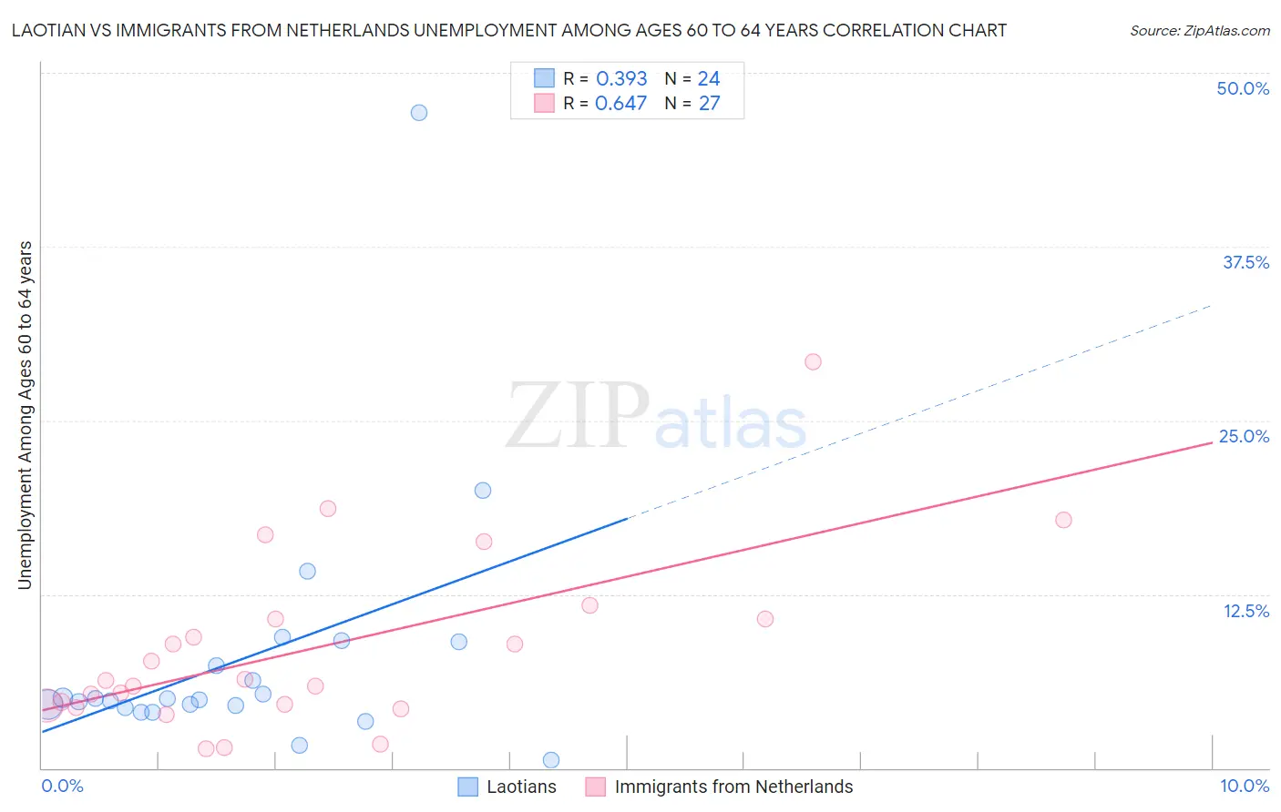 Laotian vs Immigrants from Netherlands Unemployment Among Ages 60 to 64 years