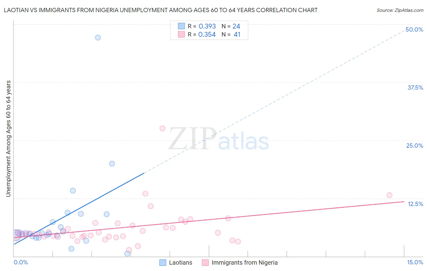 Laotian vs Immigrants from Nigeria Unemployment Among Ages 60 to 64 years