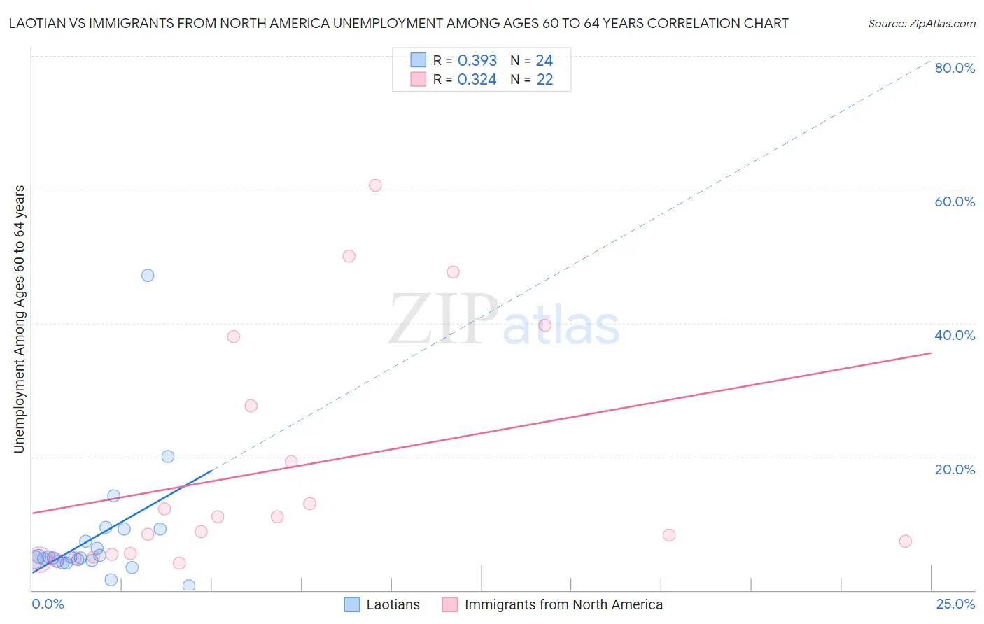 Laotian vs Immigrants from North America Unemployment Among Ages 60 to 64 years