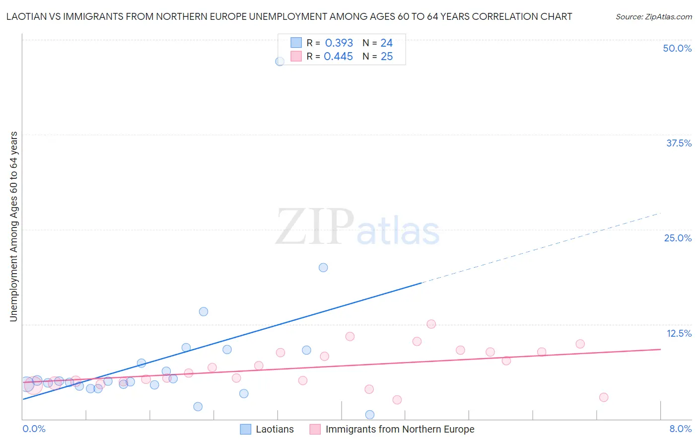 Laotian vs Immigrants from Northern Europe Unemployment Among Ages 60 to 64 years