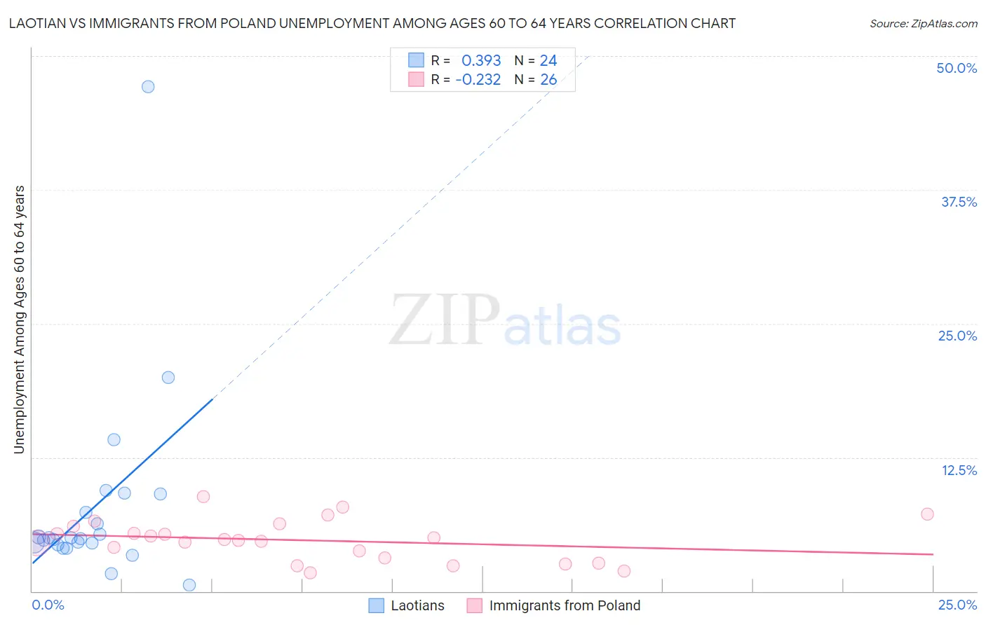 Laotian vs Immigrants from Poland Unemployment Among Ages 60 to 64 years