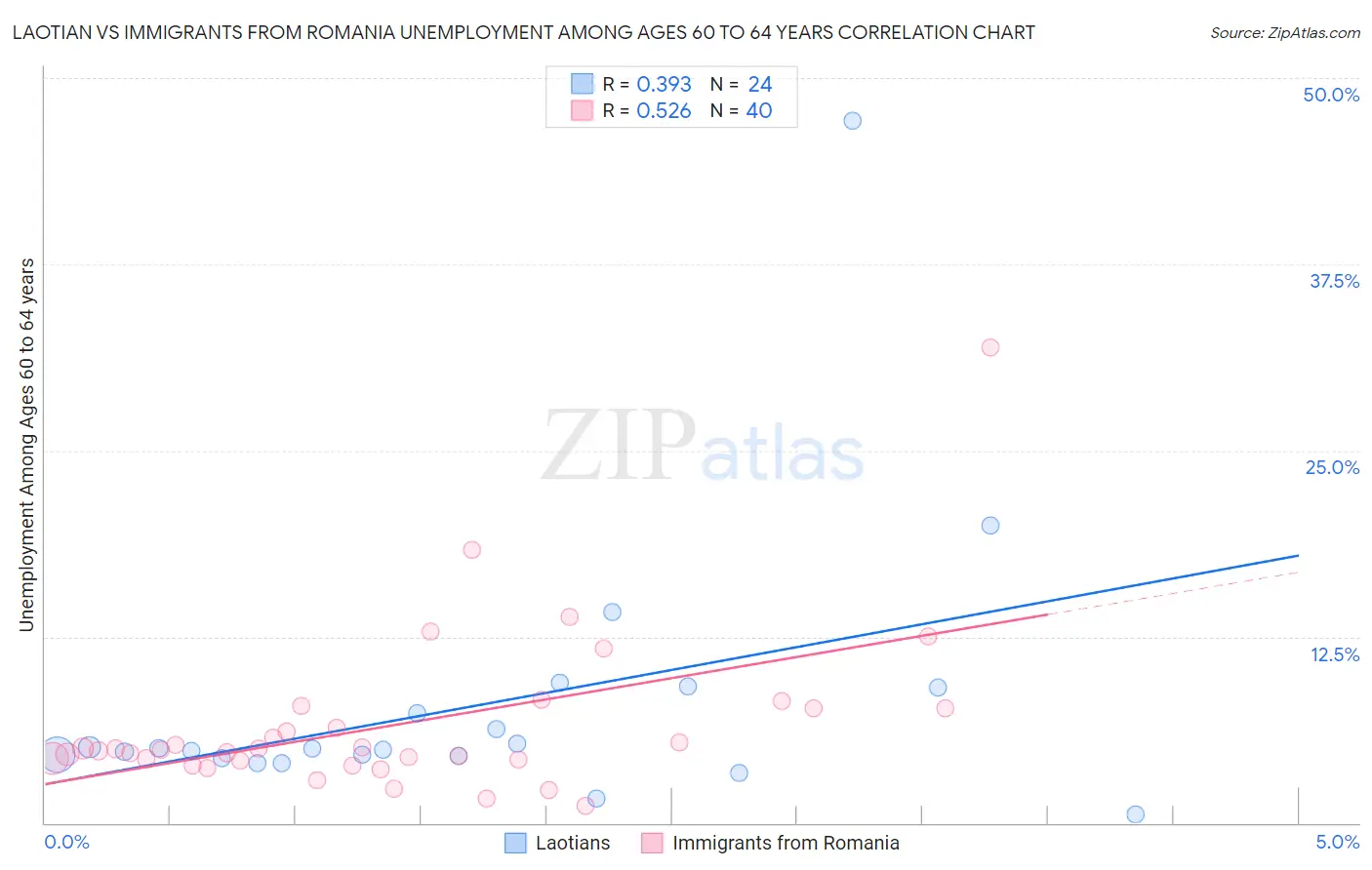 Laotian vs Immigrants from Romania Unemployment Among Ages 60 to 64 years