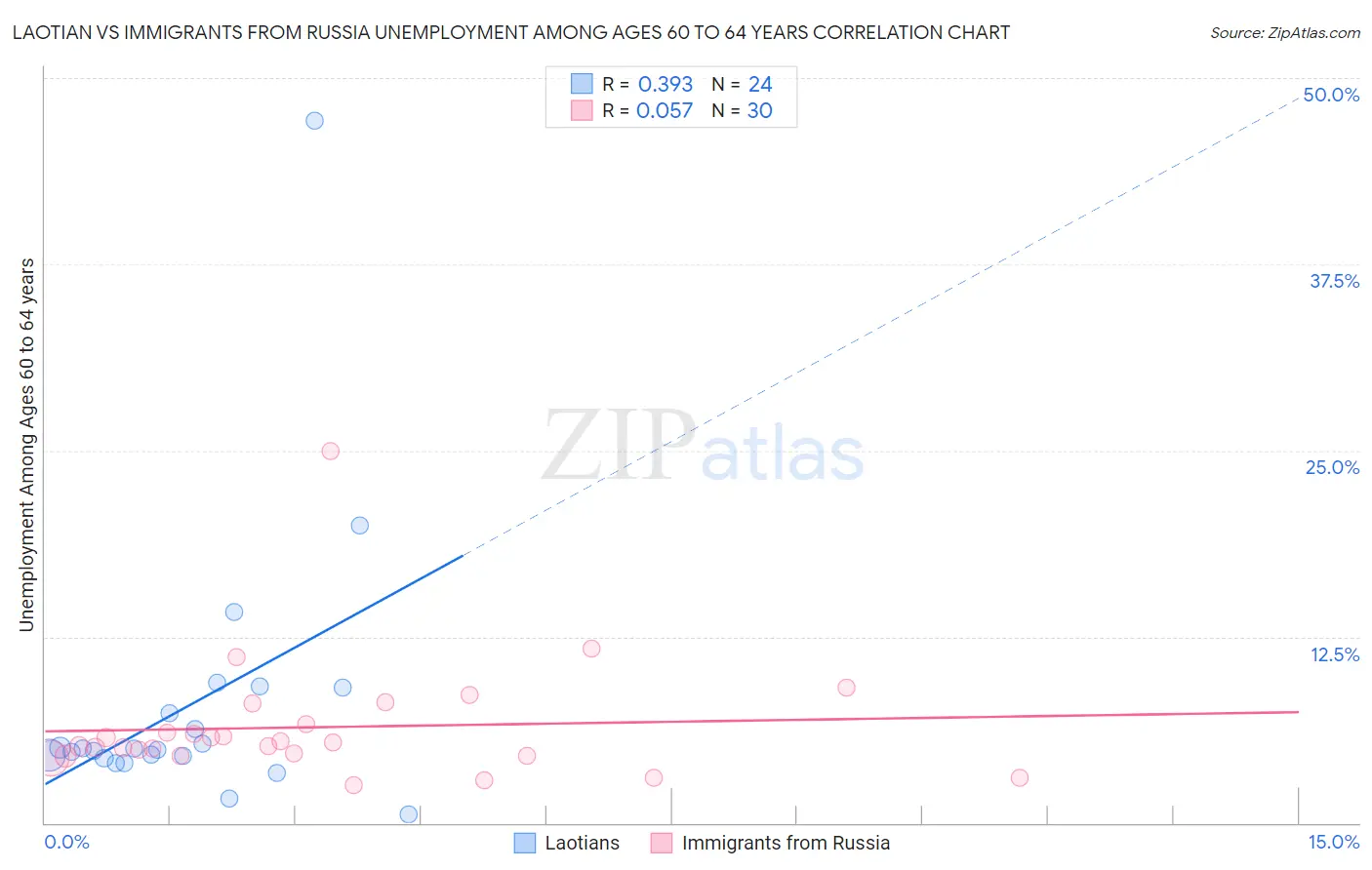 Laotian vs Immigrants from Russia Unemployment Among Ages 60 to 64 years