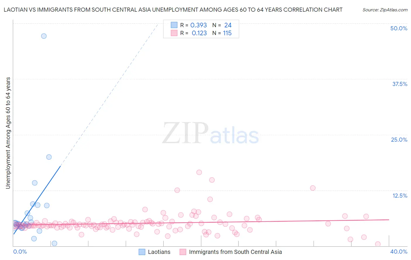 Laotian vs Immigrants from South Central Asia Unemployment Among Ages 60 to 64 years