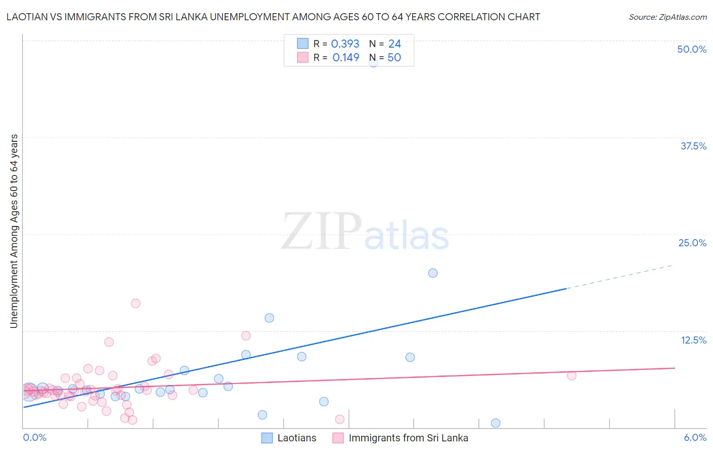 Laotian vs Immigrants from Sri Lanka Unemployment Among Ages 60 to 64 years