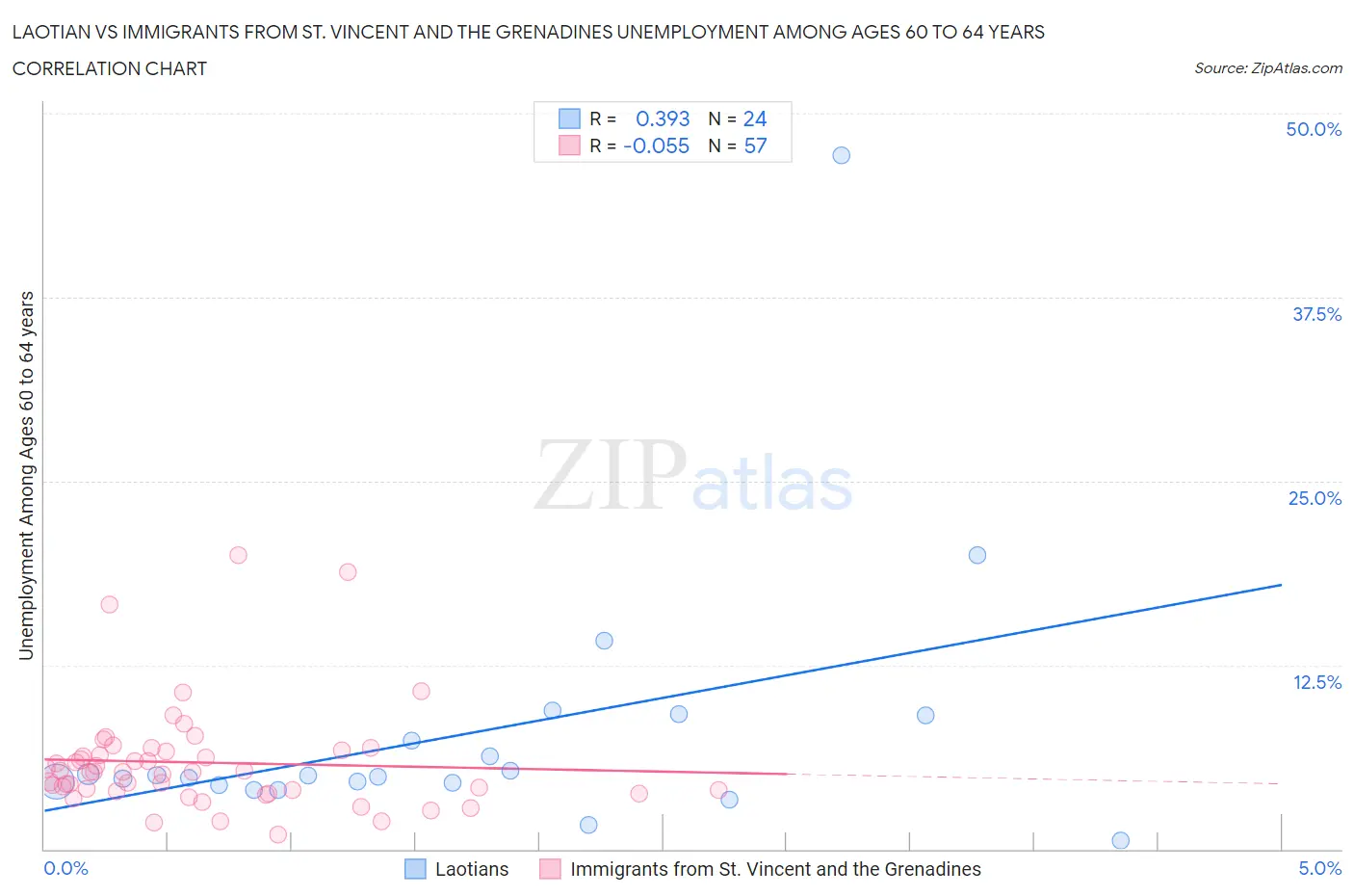 Laotian vs Immigrants from St. Vincent and the Grenadines Unemployment Among Ages 60 to 64 years